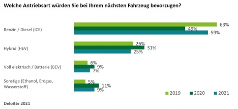 Mobilität: Interesse der Konsumenten an alternativen Antrieben sinkt in Zeiten von Corona -